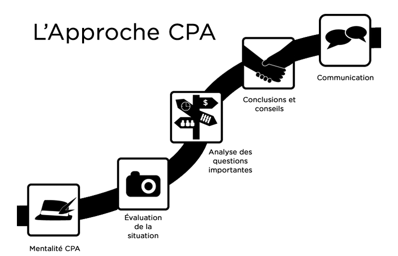 Schéma composé de plusieurs icônes, qui illustre l’Approche CPA, une méthode de résolution des problèmes professionnels.