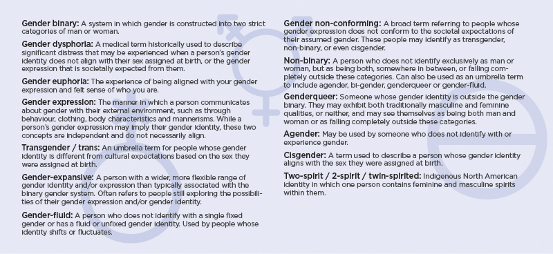 Infographic explaining gender identity.