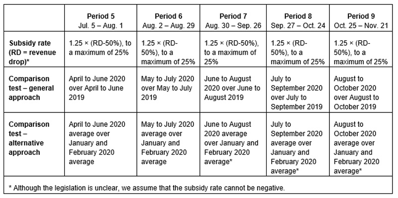 Chart showing the top up subsidy rate formula and the specific comparison periods.